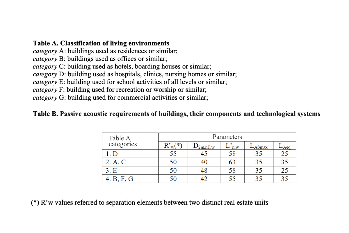 Table A - Classification of living enviroments. Table B - Passive acoustic requirements of building, their components and technological system