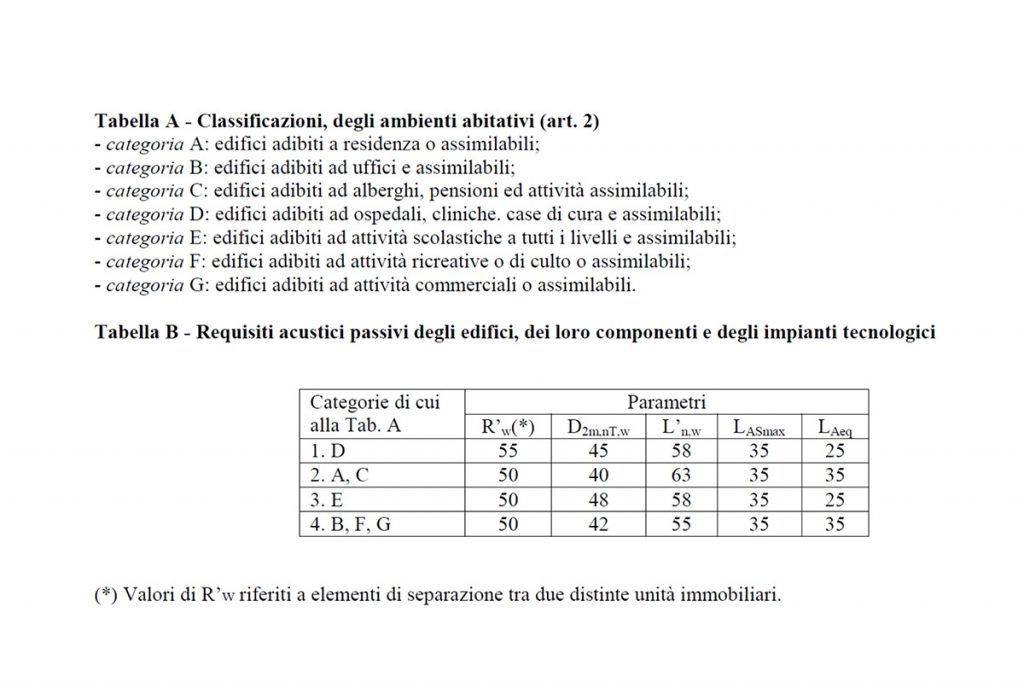 Tabella A - Classificazioni degli ambienti abitativi. Tabella B - Requisiti acustici passivi degli edifici, dei loro componenti e degli impianti tecnologici
