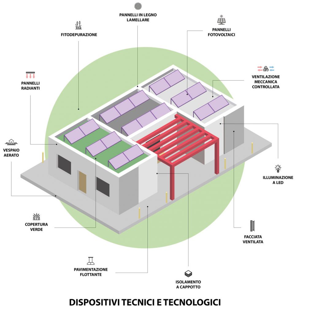 schema dei dispositivi tecnici e tecnologici installati all'interno dell'edificio