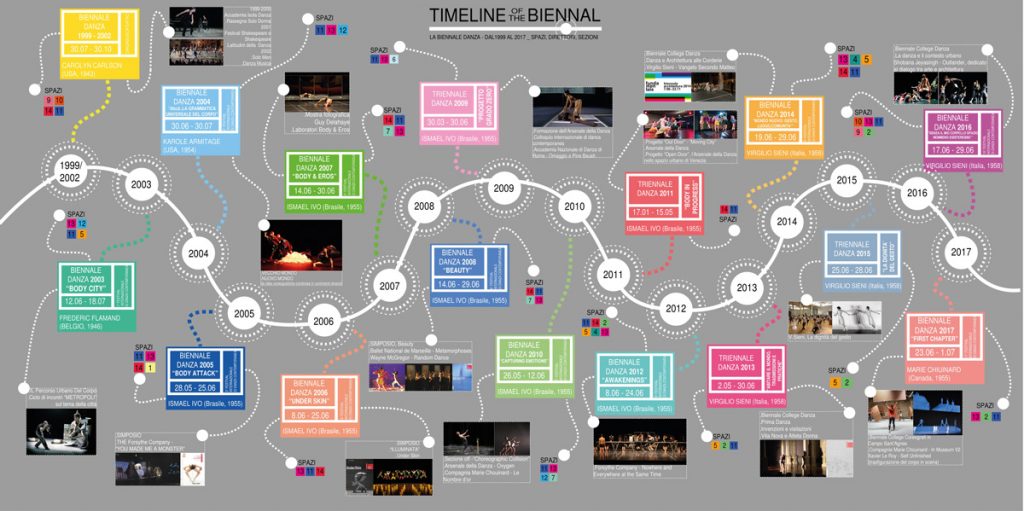 timeline delle biennali danza