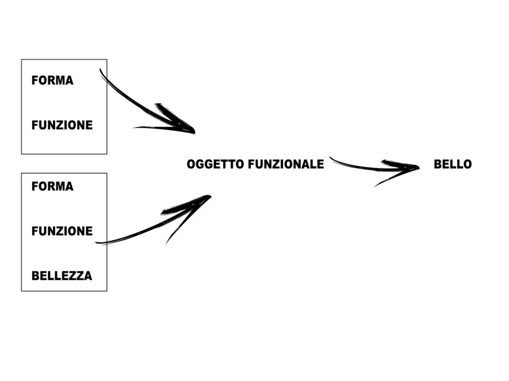 Scheme of how to create a functional and beautiful object